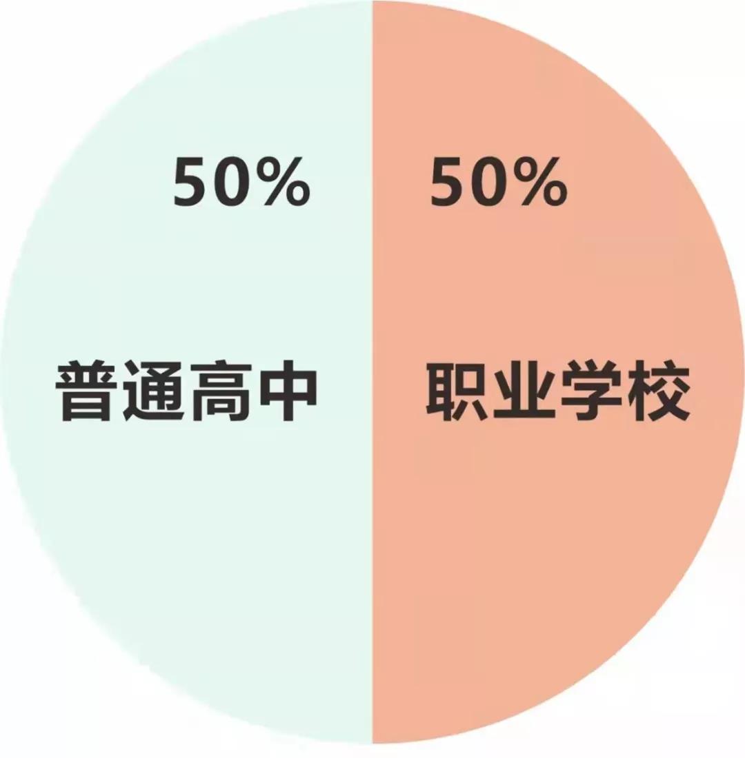 面對(duì)普職分流，中職院校的前景廣闊，大有作為！(圖1)